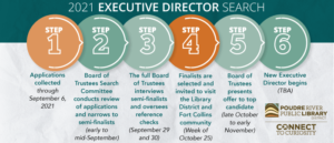 steps of executive director search